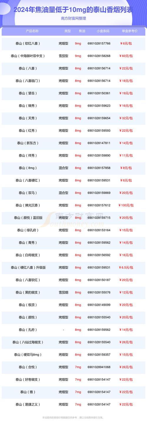 焦油量最低高端香烟(焦油量最低的烟排名拾五元左右)